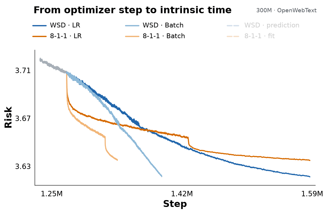 匹配的 learning rate 与 batch size schedule 的 validation loss 轨迹从按 optimizer step 展示切换为按 intrinsic time 展示，随后呈现 8-1-1 拟合、固定所有参数后的 WSD 预测，以及展开为三层的分解。