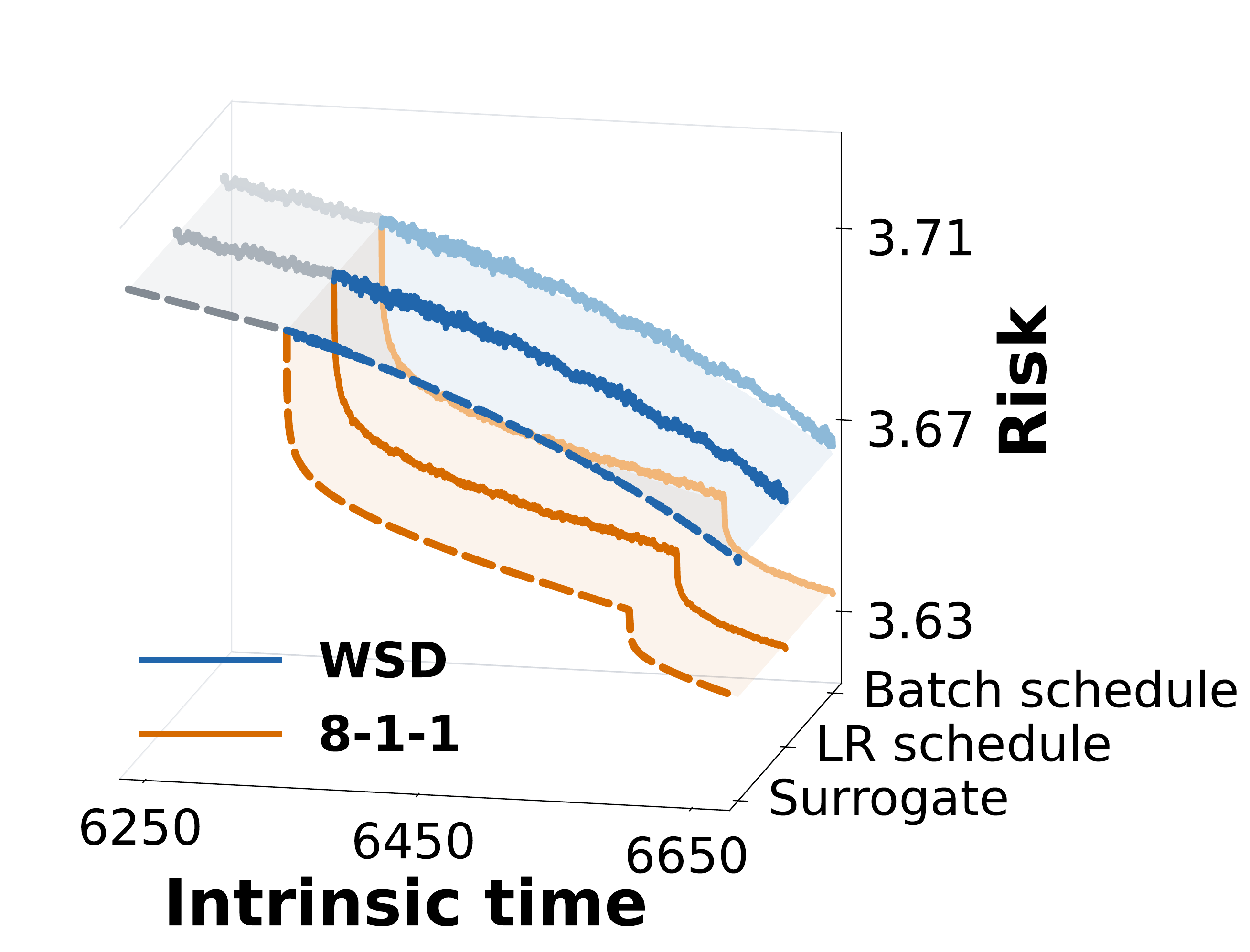 The same validation trajectories plotted against intrinsic time, together with the transferred surrogate.