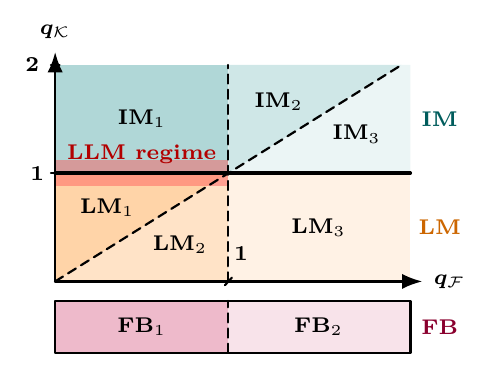 Long-memory, integrable-memory, and finite-bulk regimes in forcing-memory response coordinates.