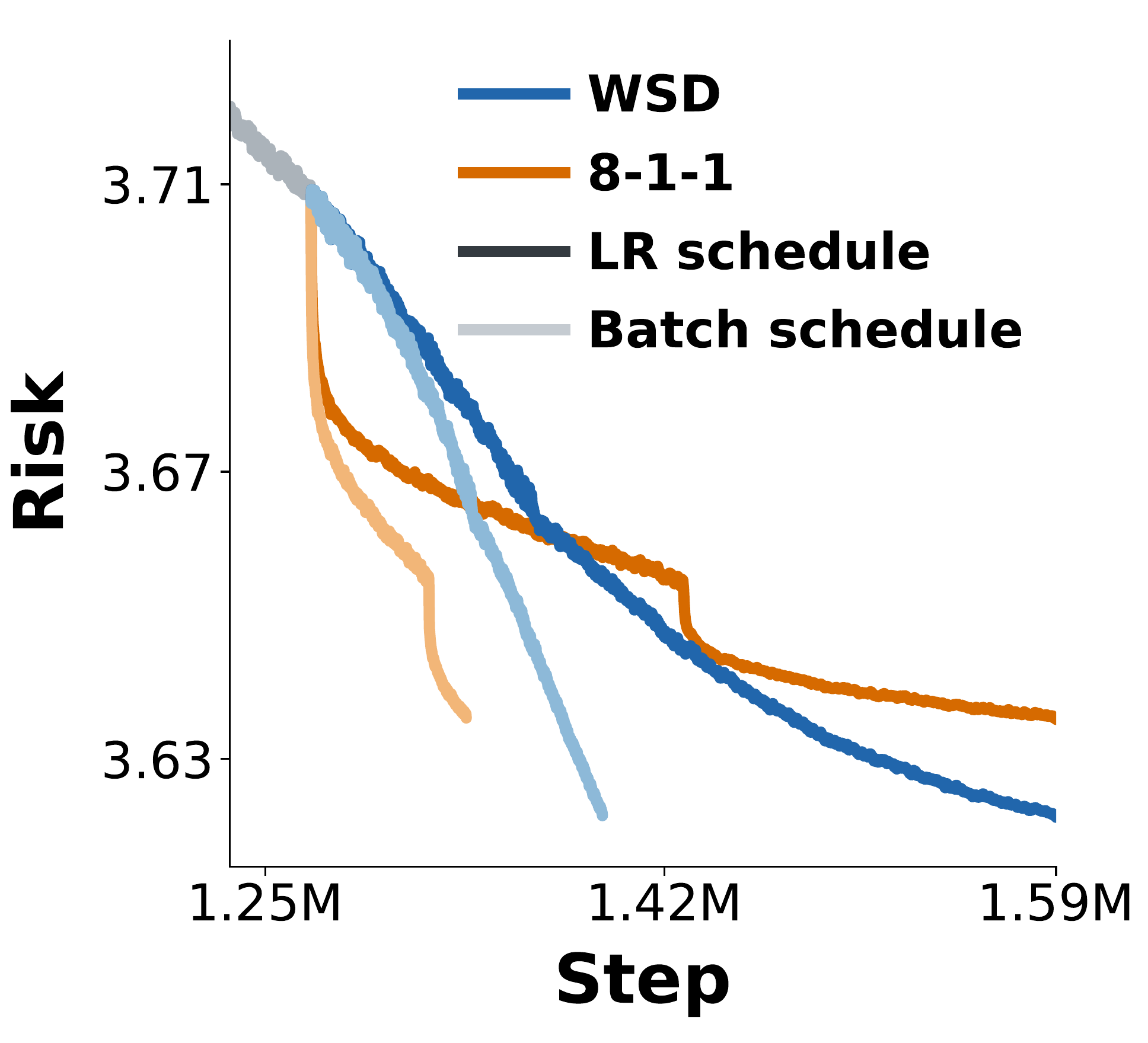 Validation risk for matched learning-rate and batch-size schedules plotted against optimizer step.