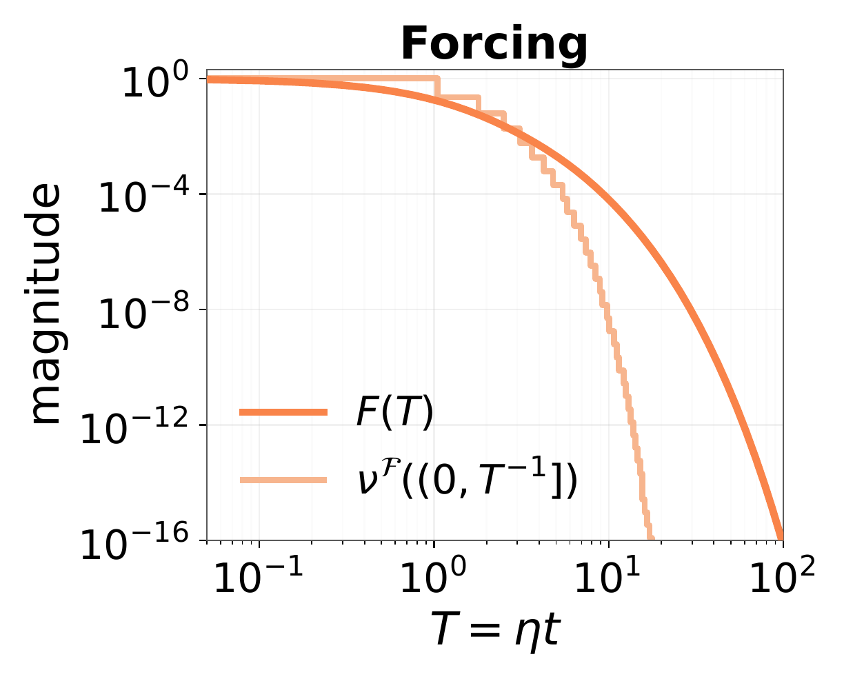 Target-weighted forcing decaying faster than every inverse power.