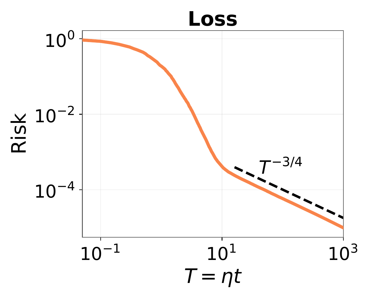 Minibatch-SGD risk crossing into the memory-controlled power-law tail.