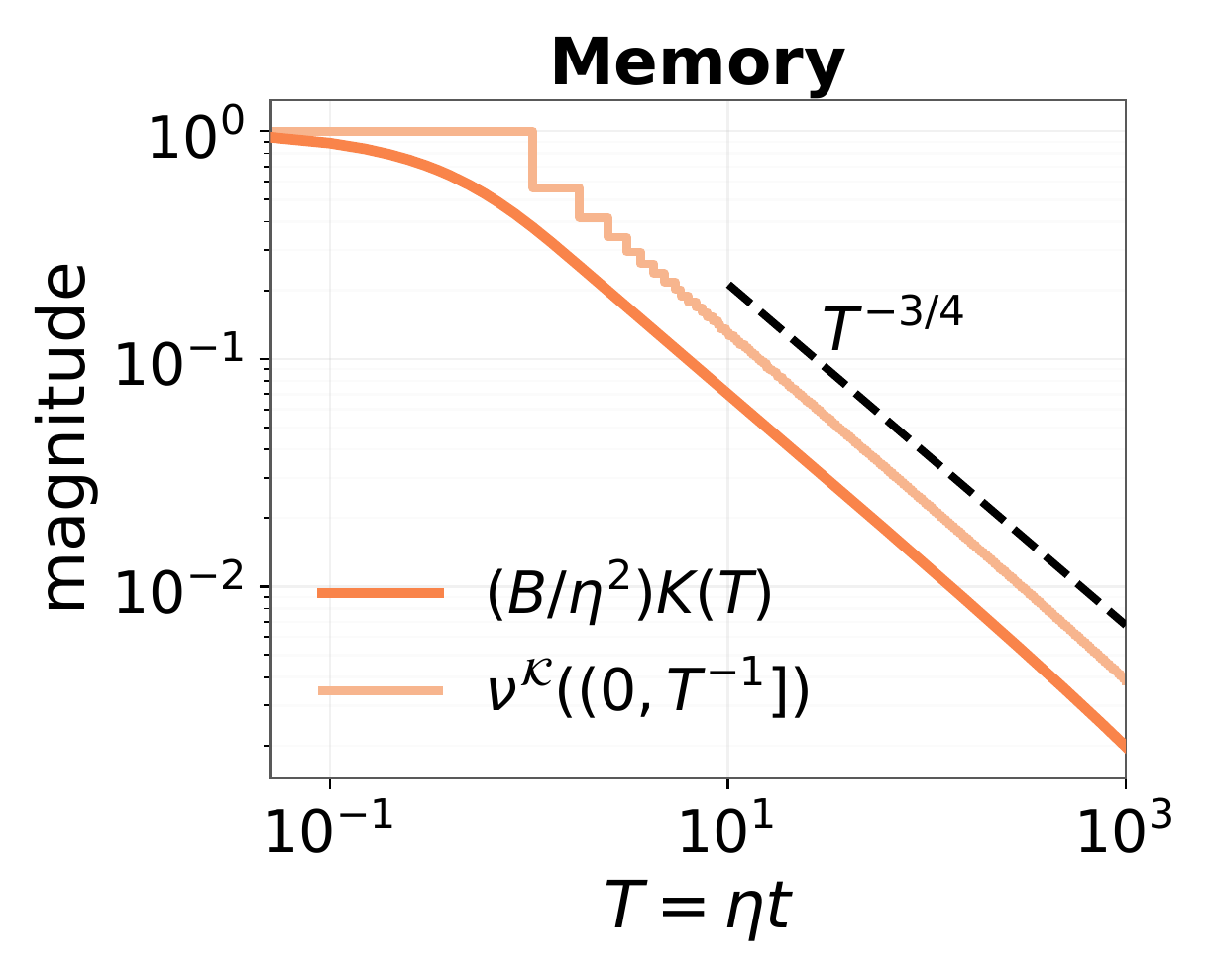 One-injection memory following a three-quarter power-law tail.