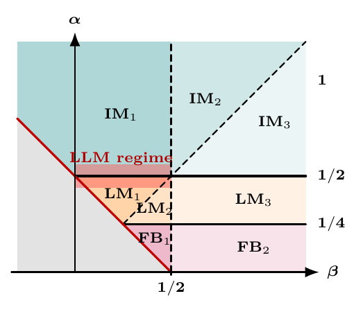 The corresponding propagation regimes in power-law random-feature source-capacity coordinates.
