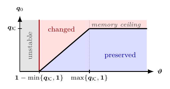 Phase diagram showing when a schedule preserves, changes, or destroys a clean power law.