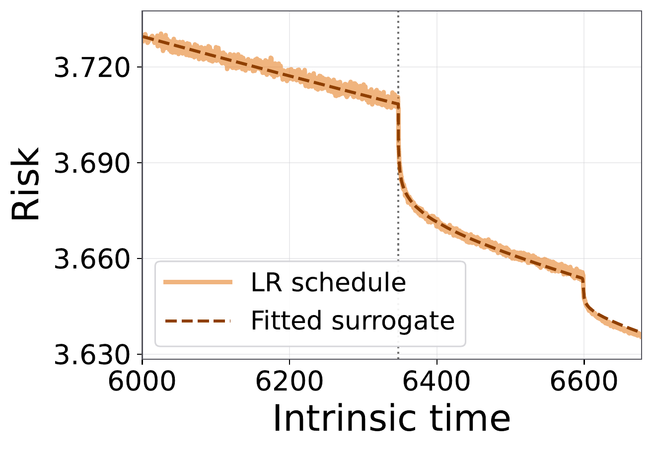 Forcing-memory surrogate fitted to the 8-1-1 validation trajectory.