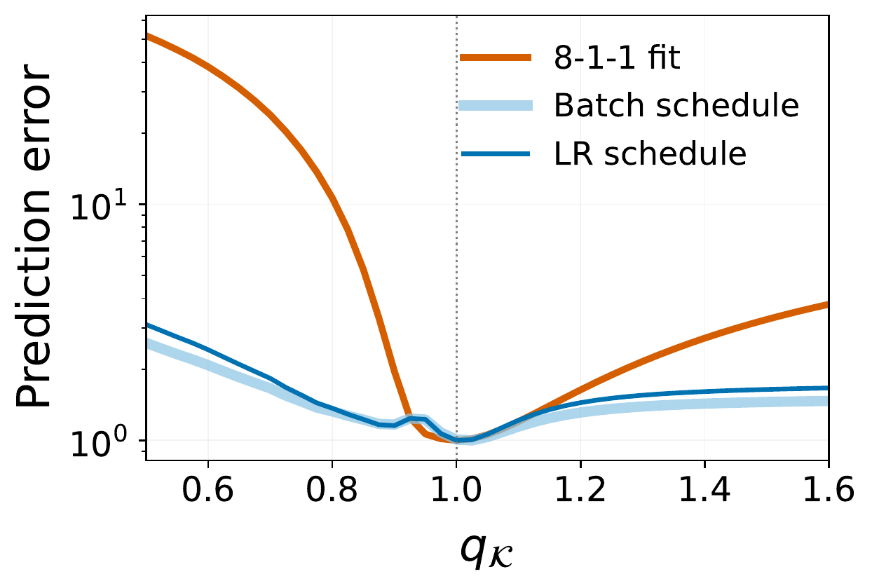 Held-out WSD prediction error as a function of the fixed memory exponent.